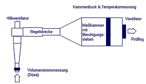 Luftleistungspr&uuml;fstand